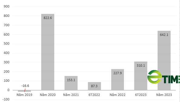 Xây dựng Xuân Đỉnh báo lãi năm 2023 tăng 183%- Ảnh 2.