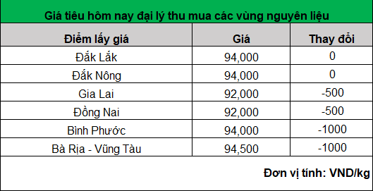 Giá hạt tiêu tiếp tục giảm, nông dân vẫn hạn chế bán tiêu ra- Ảnh 1.