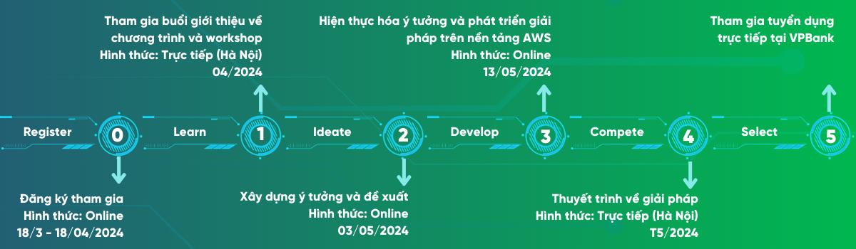 VPBank Technology Hackathon 2024 – sân chơi sáng tạo dành cho các tài năng công nghệ- Ảnh 2.