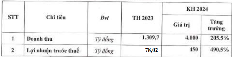 Saigontel: Dự kiến lợi nhuận trước thuế tăng 490%, muốn phát hành 75 triệu cổ phiếu tăng vốn- Ảnh 1.