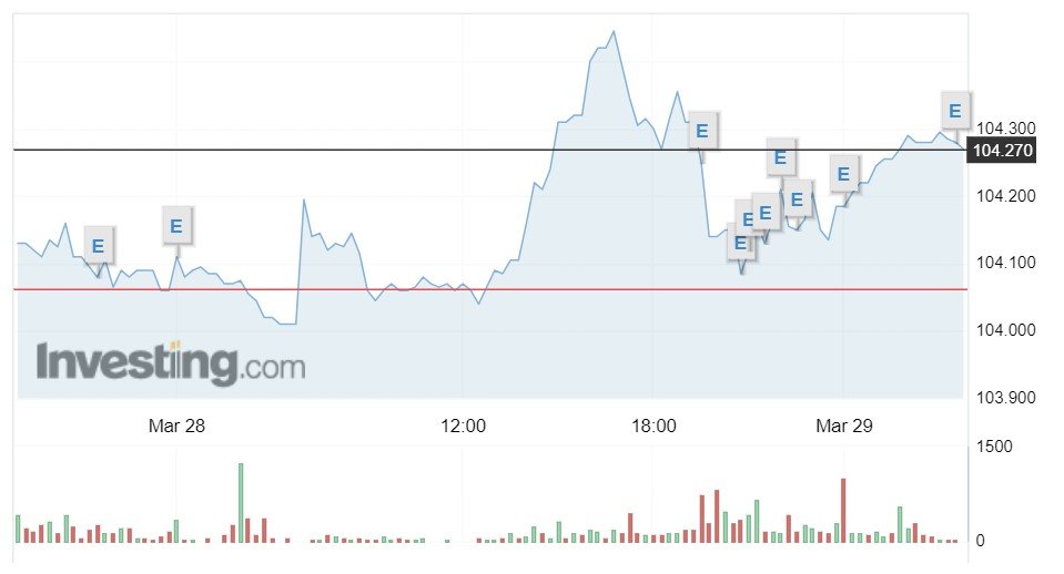 Giá USD hôm nay 30/3: Đồng bạc xanh chấm dứt chuỗi ngày tăng giá- Ảnh 1.
