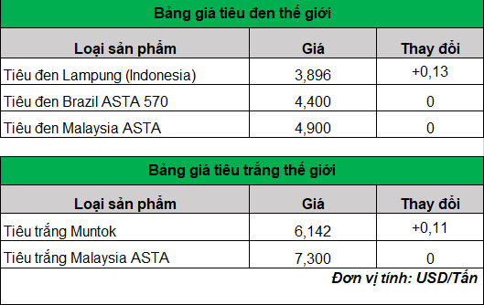 Nhiều doanh nghiệp tăng mua để đảm bảo tiến độ xuất khẩu, giá hạt tiêu lên đỉnh mới 96.000 đồng/kg- Ảnh 3.