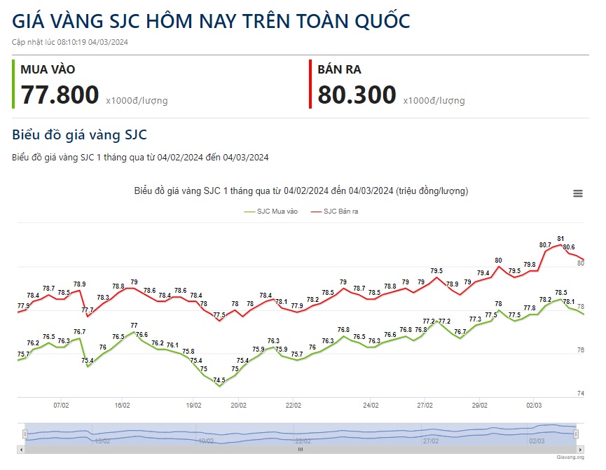 Giá vàng hôm nay 4/3: Chuyên gia khuyến cáo nhà đầu tư không nên mua đuổi- Ảnh 2.