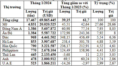 Nhiều doanh nghiệp tăng mua để đảm bảo tiến độ xuất khẩu, giá hạt tiêu lên đỉnh mới 96.000 đồng/kg- Ảnh 5.