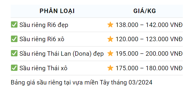 Giá sầu riêng hôm nay 5/3: Trồng sầu riêng ra trái nghịch vụ đang là "câu chuyện nóng" ở Đông-Tây Nam bộ- Ảnh 2.