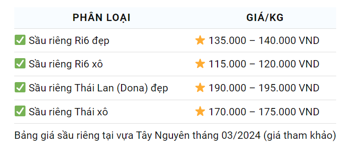 Giá sầu riêng hôm nay 7/3: Sầu Thái, sầu Ri6 vẫn đứng mức giá cao chót vót, nguồn cung khan hiếm- Ảnh 3.