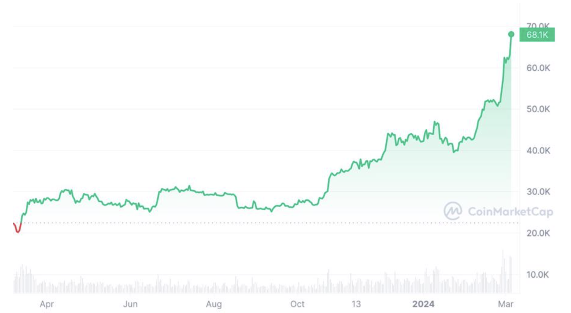 Giá Bitcoin tăng siêu "nóng": Dòng tiền liên tục được bơm vào thị trường và lịch sử tháng 3 rủi ro- Ảnh 2.