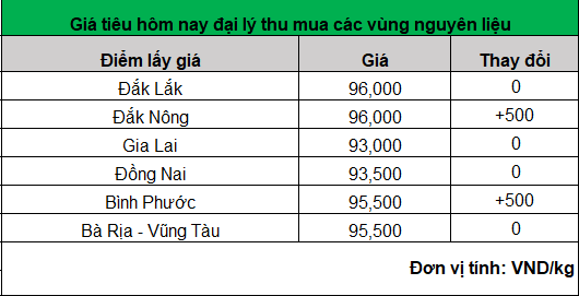 Giá hạt tiêu sẽ tiếp tục neo ở mức rất cao trong vài tháng tới?- Ảnh 3.