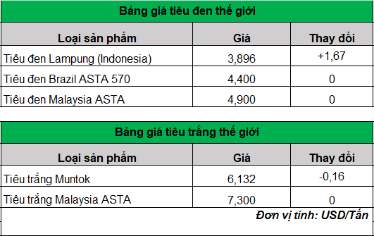 Giá hạt tiêu sẽ tiếp tục neo ở mức rất cao trong vài tháng tới?- Ảnh 4.