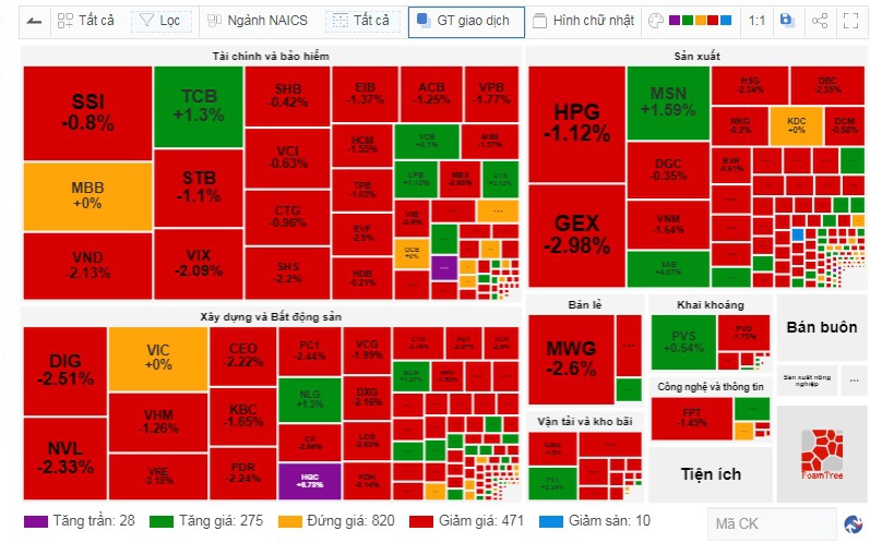 VN-Index giảm 7,25 điểm trong phiên sàn HoSE 