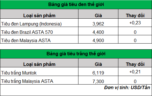 Giá tiêu hôm nay giảm tới 1.500 đồng/kg, nông dân không vội bán- Ảnh 3.