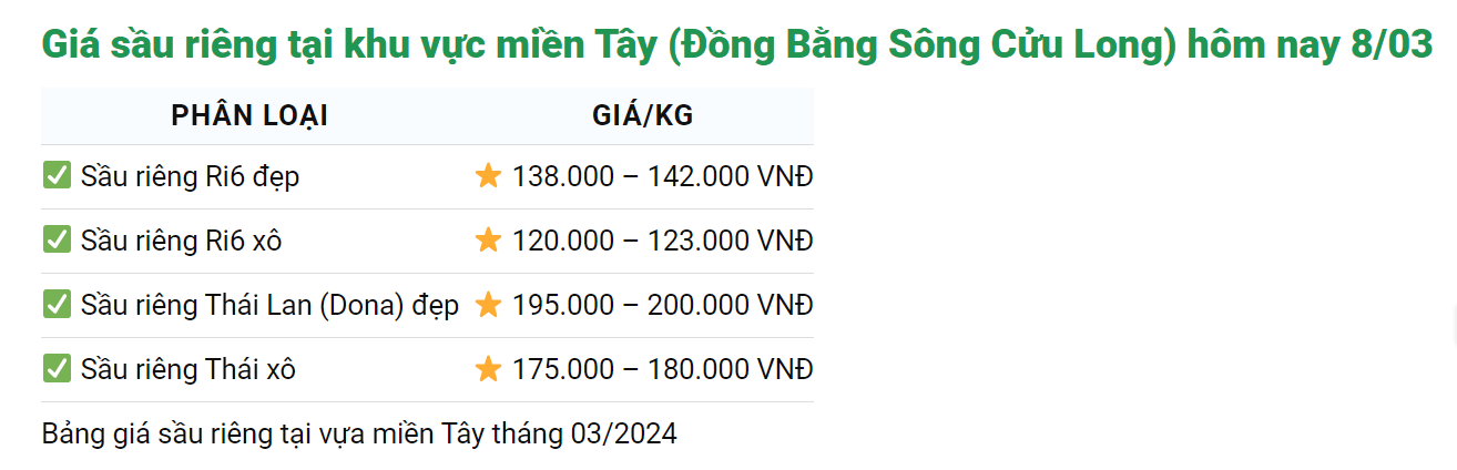 Giá sầu riêng hôm nay 8/3: 200.000 đồng/kg là giá sầu Thái, một tỉnh vừa có thêm mã số vùng trồng- Ảnh 1.