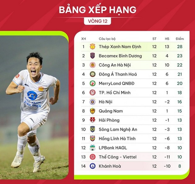 Vòng 13 V.League: CLB CAHN tìm lại chiến thắng, HAGL tiếp tục thăng tiến? - Ảnh 4.