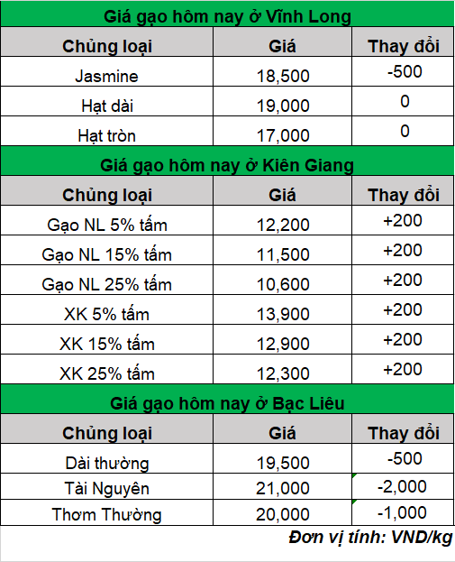 Giá lúa gạo hôm nay 8/3/2024: Giá lúa RVT và ST24 tăng mạnh 700 – 1.000 đồng/kg- Ảnh 3.