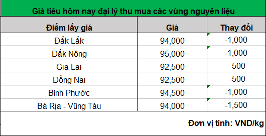 Giá tiêu hôm nay tiếp tục giảm, hạt tiêu được tung ra để kìm giá- Ảnh 1.