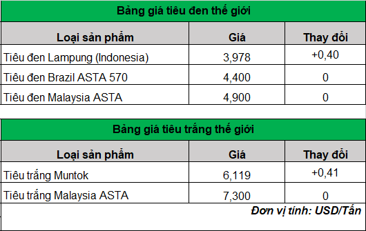 Giá tiêu hôm nay tiếp tục giảm, hạt tiêu được tung ra để kìm giá- Ảnh 3.