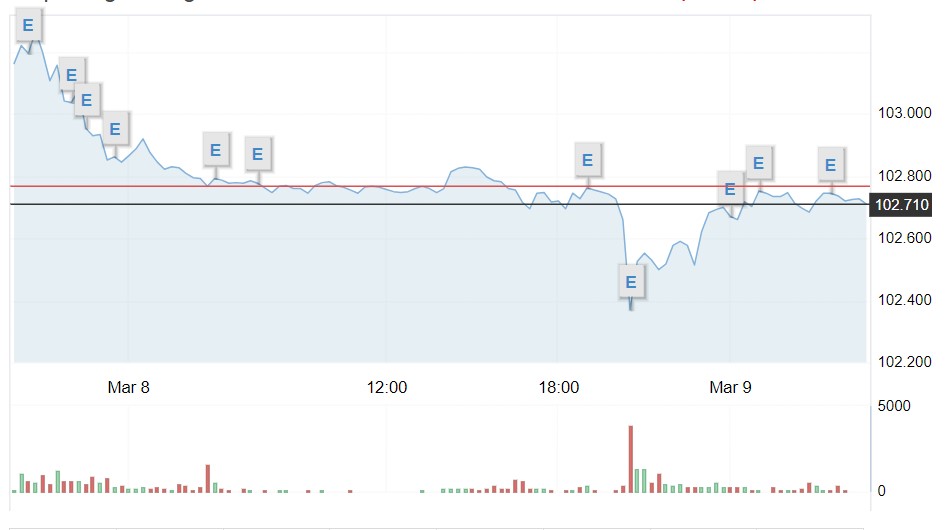 Giá USD hôm nay 9/3: Tỷ giá trung tâm giảm, thị trường chợ đen vẫn tăng mạnh- Ảnh 1.