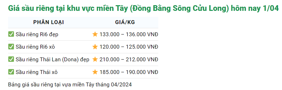 Giá sầu riêng ngày 1/4: Năm 2023, Trung Quốc nhập 1,4 triệu tấn sầu riêng, năm 2024, giá sầu riêng sẽ ra sao?- Ảnh 1.