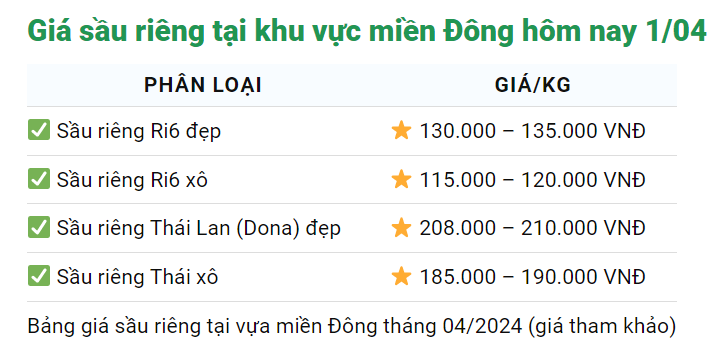 Giá sầu riêng ngày 1/4: Năm 2023, Trung Quốc nhập 1,4 triệu tấn sầu riêng, năm 2024, giá sầu riêng sẽ ra sao?- Ảnh 2.