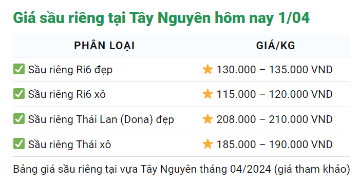 Giá sầu riêng ngày 1/4: Năm 2023, Trung Quốc nhập 1,4 triệu tấn sầu riêng, năm 2024, giá sầu riêng sẽ ra sao?- Ảnh 3.