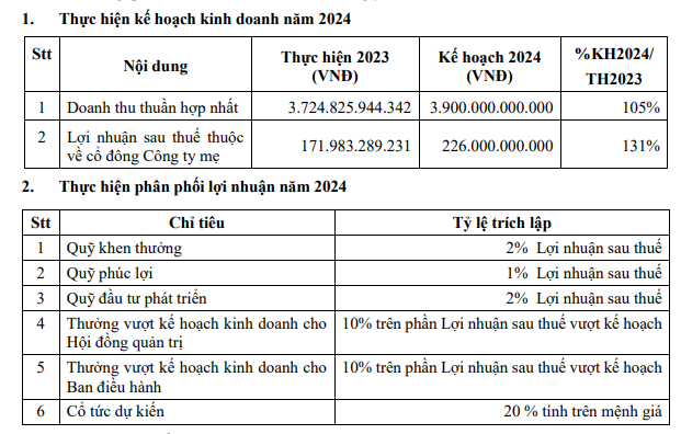 Đất Xanh Group (DXG) trình kế hoạch lợi nhuận đạt 226 tỷ đồng, chia cổ tức tỷ lệ 20%- Ảnh 1.