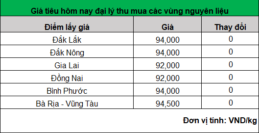 Giá tiêu đi ngang, nông dân tích cực thu hái và phơi khô hạt tiêu sau thu hoạch, không cần bán vội- Ảnh 1.