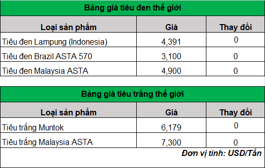 Giá tiêu đi ngang, nông dân tích cực thu hái và phơi khô hạt tiêu sau thu hoạch, không cần bán vội- Ảnh 3.