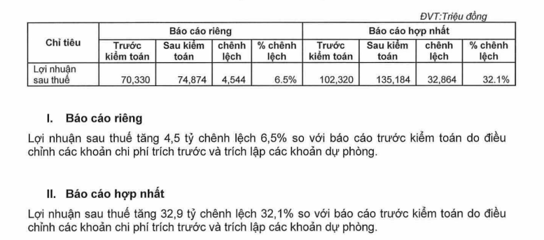 Kido (KDC): Lãi sau thuế tăng 33% sau kiểm toán- Ảnh 1.