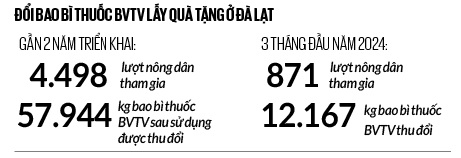 Ở Đà Lạt của Lâm Đồng, nông dân mang rác đến 14 phường là đổi được quà ngay và luôn- Ảnh 2.