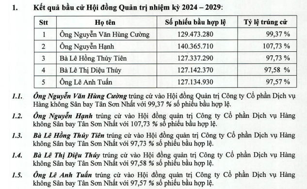 ĐHĐCĐ SASCO (SAS) 2024: Vợ ông Johnathan Hạnh Nguyễn trúng cử vào HĐQT- Ảnh 1.