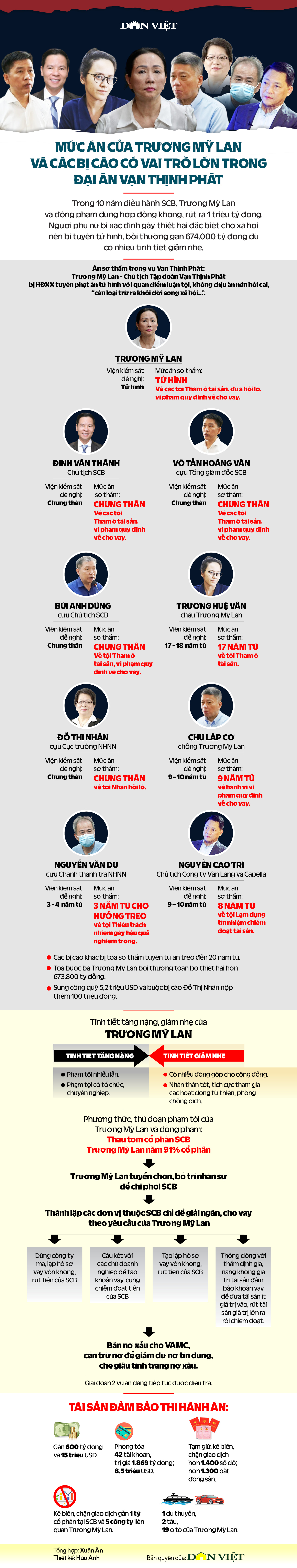 Infographic: Những điểm đáng chú ý nhất trong vụ Trương Mỹ Lan và mức án của những bị cáo có vai trò lớn- Ảnh 1.