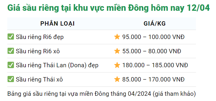 Giá sầu riêng ngày 12/4: Hạn mặn đe dọa, giá lại thoái lui, dân trồng sầu riêng khối nhà lo ra mặt- Ảnh 3.