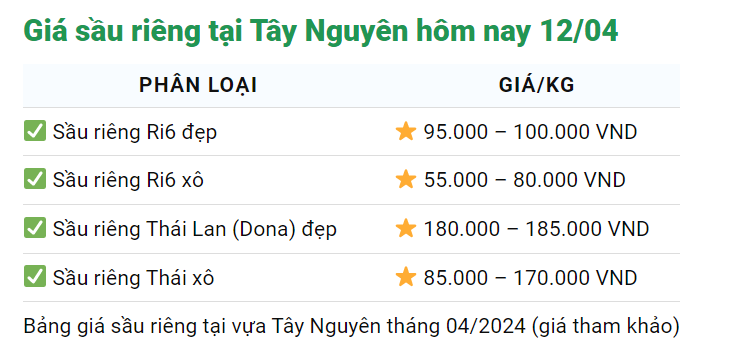 Giá sầu riêng ngày 12/4: Hạn mặn đe dọa, giá lại thoái lui, dân trồng sầu riêng khối nhà lo ra mặt- Ảnh 4.