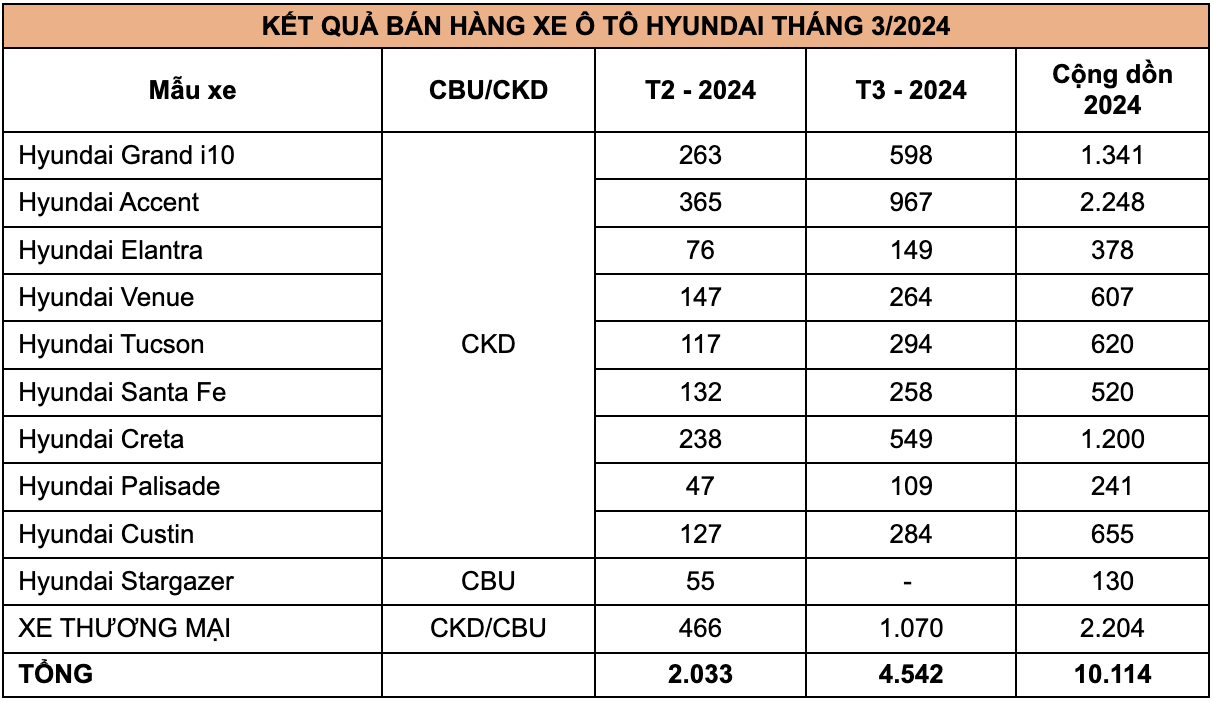 Doanh số xe Hyunndai tăng 2,3 lần trong tháng 3/2024: Hyundai Accent vẫn hút khách- Ảnh 2.