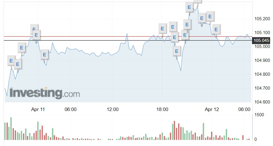 Giá USD hôm nay 12/4: Thế giới cán mốc 105, trong nước tăng phi mã- Ảnh 1.