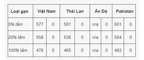 Nguồn cung dồi dào, giá gạo xuất khẩu của Việt Nam đang cạnh tranh nhất- Ảnh 2.