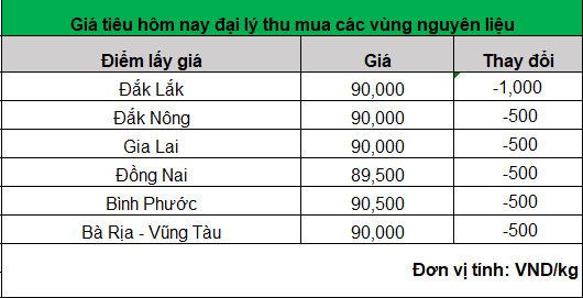 Giá tiêu tiếp tục lao dốc ngày thứ 5 liên tiếp, mất mốc 90.000 đồng/kg- Ảnh 1.