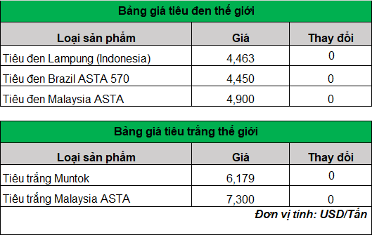 Giá tiêu tiếp tục lao dốc ngày thứ 5 liên tiếp, mất mốc 90.000 đồng/kg- Ảnh 3.