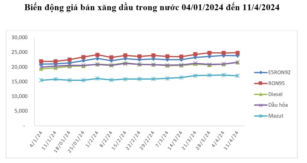 Giá xăng tăng giảm khó lường, vì đâu?- Ảnh 1.