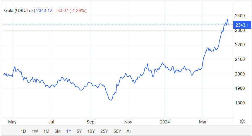 Giá vàng hôm nay 13/4: Vàng lao dốc từ đỉnh lịch sử 2.429 USD/ounce, kết thúc tuần biến động mạnh- Ảnh 1.