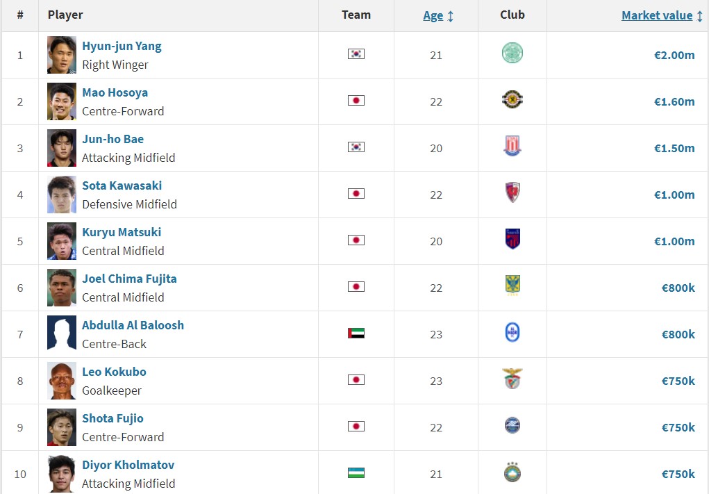 Top 10 cầu thủ đắt giá nhất VCK giải U23 châu Á 2024: U23 Nhật Bản áp đảo- Ảnh 1.