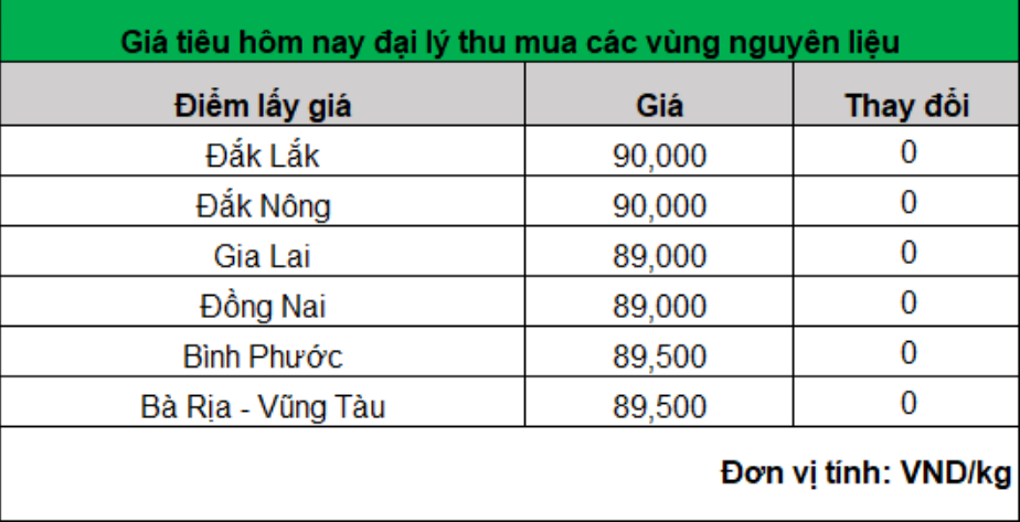 Giá tiêu vẫn "mong manh", lực bán cuối vụ tăng, xuất khẩu sang Trung Quốc chưa cải thiện- Ảnh 1.