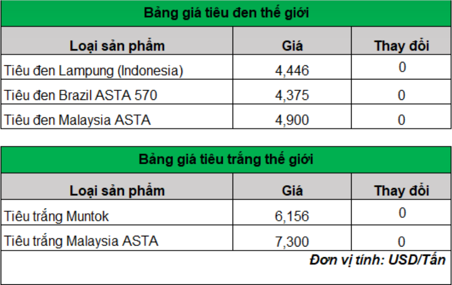 Giá tiêu vẫn "mong manh", lực bán cuối vụ tăng, xuất khẩu sang Trung Quốc chưa cải thiện- Ảnh 3.