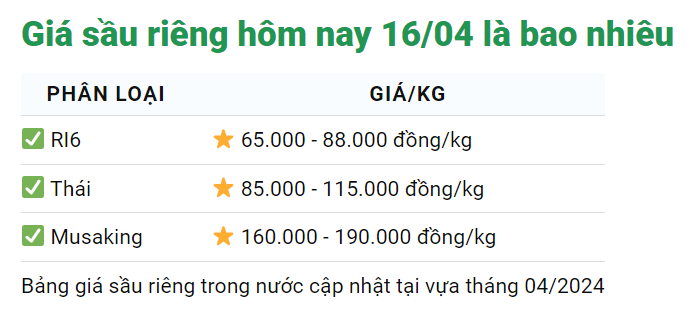 Giá sầu riêng ngày 16/4: Sầu riêng Việt rớt giá mạnh, sầu Tây Nam bộ cao nhất giá bao nhiêu?- Ảnh 1.