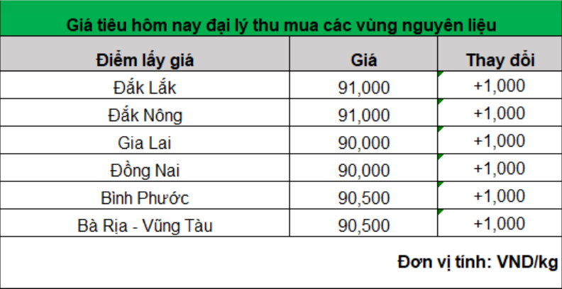 Giá hạt tiêu chấm dứt đà giảm, có dấu hiệu tích cực - Ảnh 1.