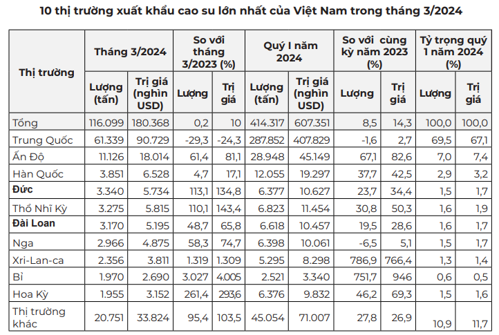 La Nina tiếp tục gây lo ngại cho nguồn cung cao su toàn cầu- Ảnh 2.