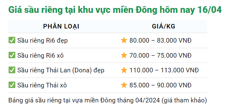 Giá sầu riêng ngày 16/4: Sầu riêng Việt rớt giá mạnh, sầu Tây Nam bộ cao nhất giá bao nhiêu?- Ảnh 3.