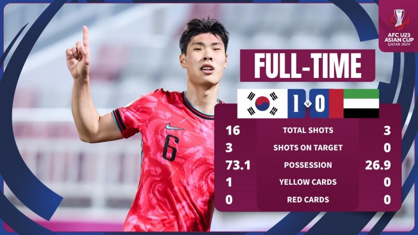 U23 Hàn Quốc hạ U23 UAE nhờ bàn thắng ở phút 90+4- Ảnh 1.
