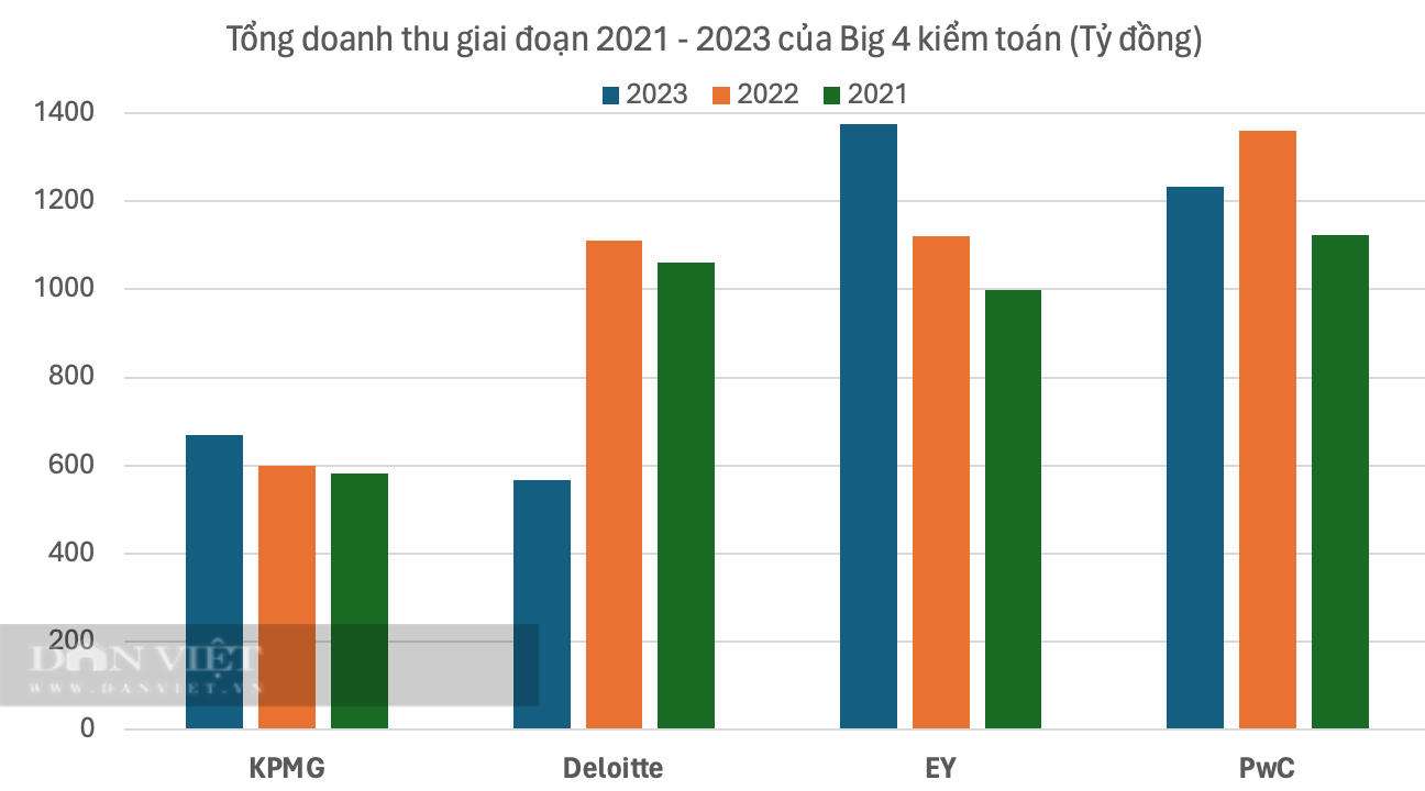 Big 4 kiểm toán đang làm ăn thế nào ở Việt Nam?- Ảnh 1.