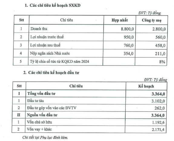 PVTrans (PVT) đặt mục tiêu lãi 950 tỷ đồng, giảm 39%- Ảnh 1.